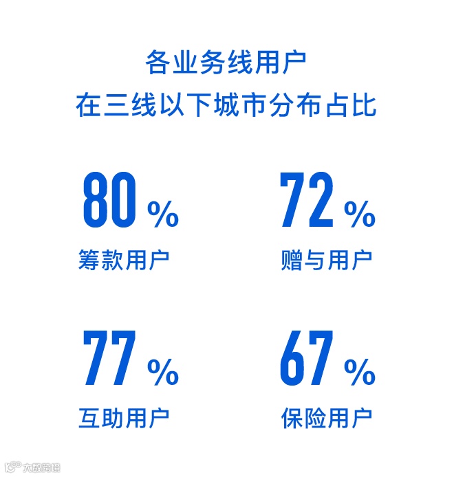 累计筹款超过160亿,水滴筹的社会企业价值之路