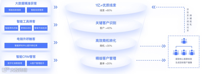 智能CRM服务商销氪获微盟集团等5500万美元A轮融资
