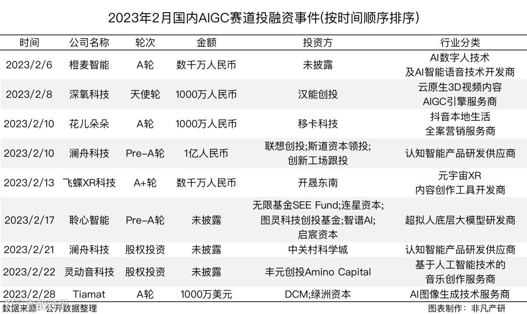 行业报告 | 2023年2月全球AIGC行业月报