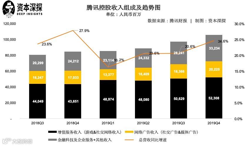 腾讯Q4业绩超预期,增长亮点不只有游戏 | 财报详解