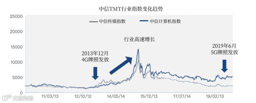 5G商用风起，谁在“等风来”？