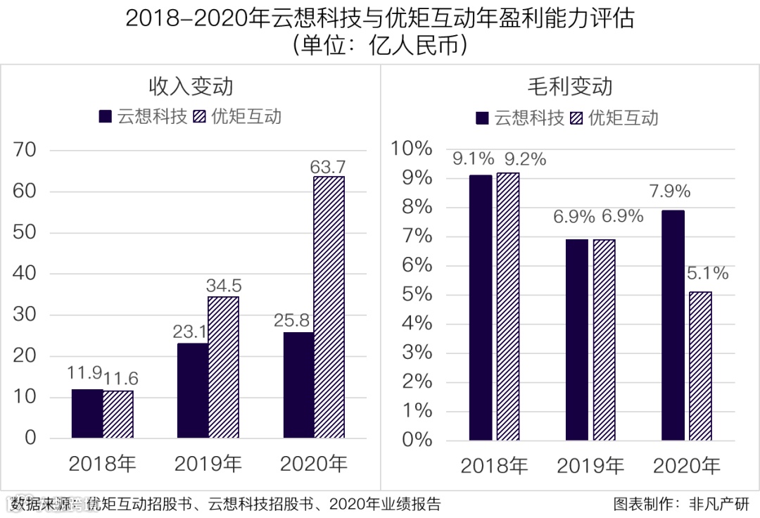 财报分析 | 云想科技经调整净利1.46亿,增幅达66.08%