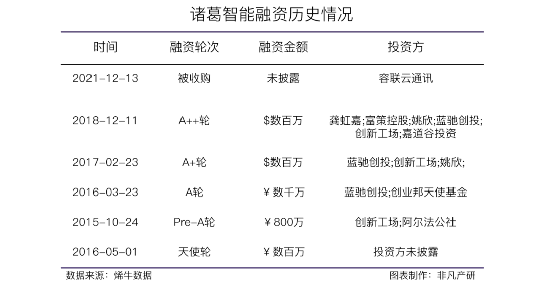 容联云通讯全资收购数据智能服务商诸葛智能