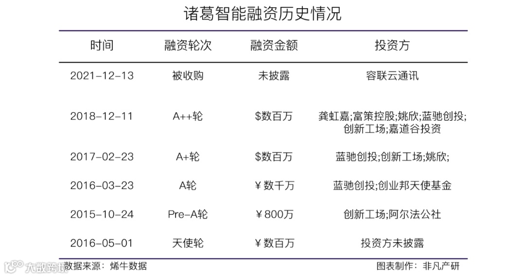 容联云通讯全资收购数据智能服务商诸葛智能