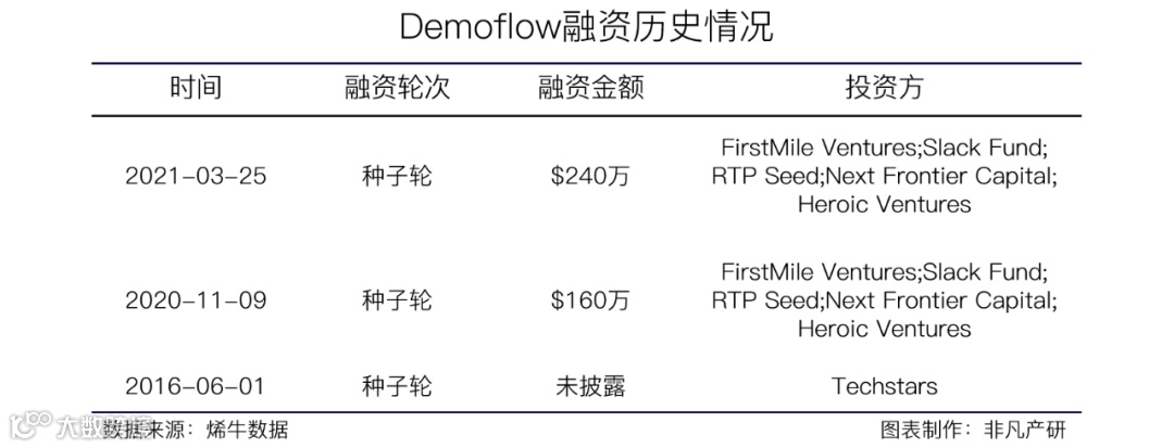 协作销售平台Demoflow获FirstMile Ventures240万美元种子轮融资