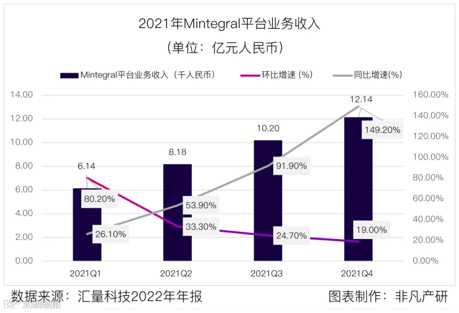 财报分析丨汇量科技营收超48亿元，程序化广告平台收入大涨88%