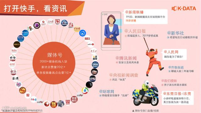 数据背后，快手超4亿月活的真实内容生态