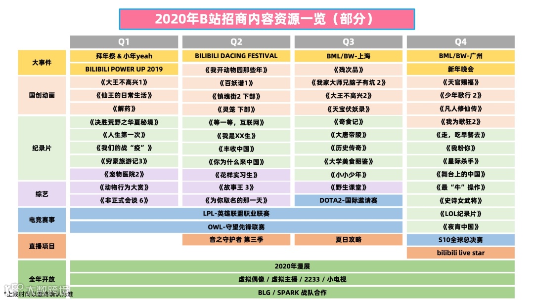 营收大幅超预期，月活大涨70%，B站20Q1财报开门红