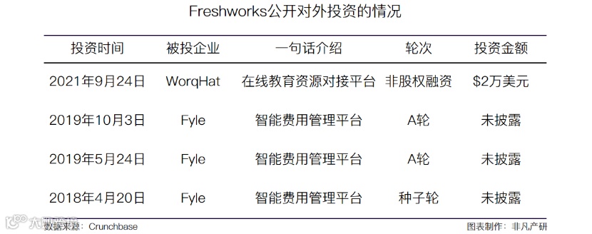 财报分析 | Freshworks年营收3.71亿美元,净收入留存率114%