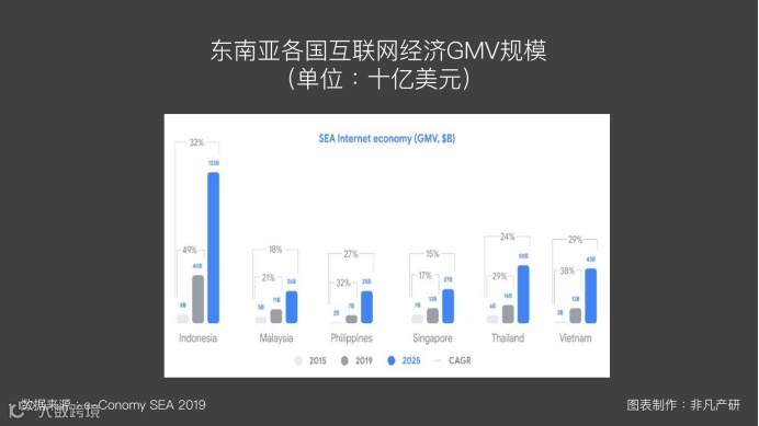 东南亚出海 | 东南亚互联网经济发展（三）