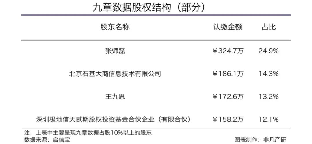 泛零售产业数智化服务商九章数据获野草创投1000万元A+轮融资