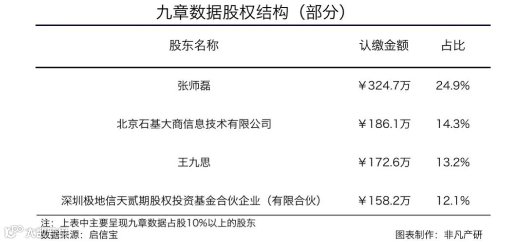 泛零售产业数智化服务商九章数据获野草创投1000万元A+轮融资