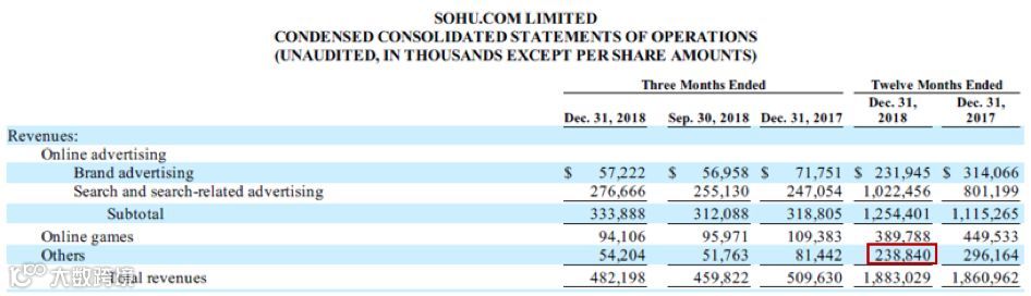 搜狐突然盈利的秘密