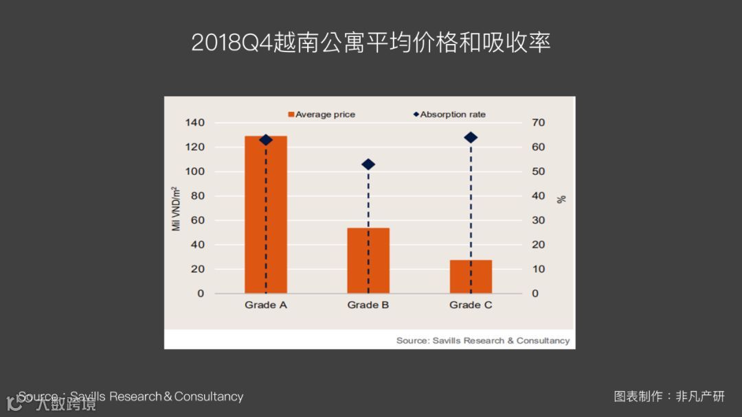 越南出海 | 2018Q4越南房地产租金市场报告