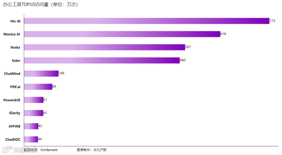 非凡产研：2024年5月全球AIGC行业月报-流量篇