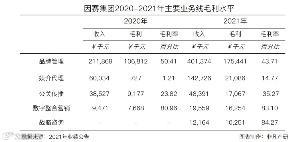 财报分析 | 因赛集团年营收6.24亿元，净利润增长220.46%