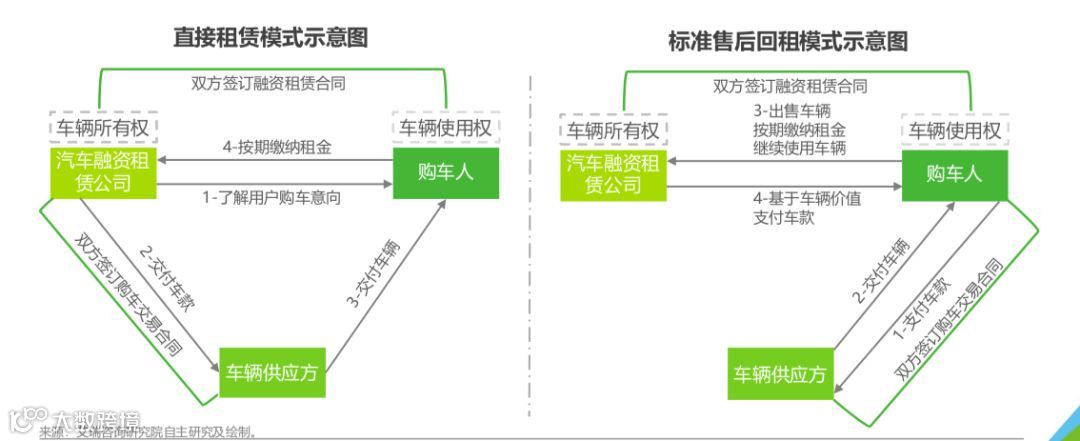 千亿市场规模的汽车融资租赁,能改变车市寒冬吗? | 万字研究