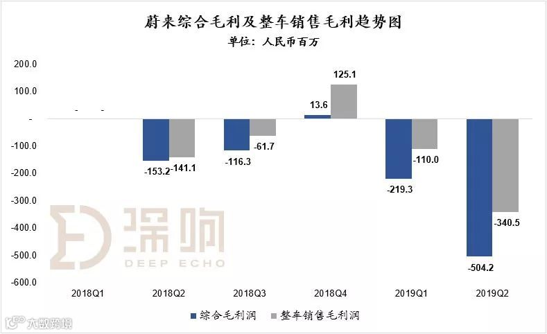 蔚来失速，李斌走下神坛