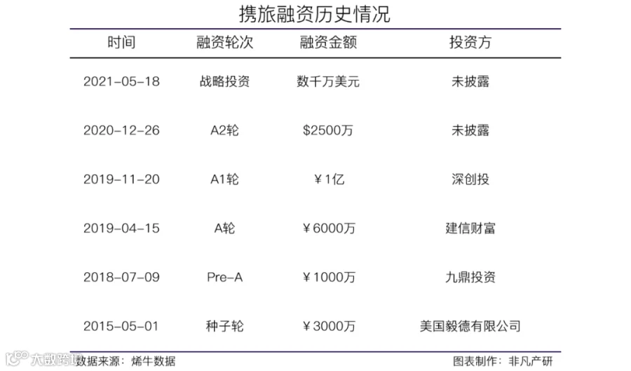 酒店场景运营商携旅获数千万美元战略融资