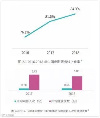 互联网和电影，还能怎么玩？