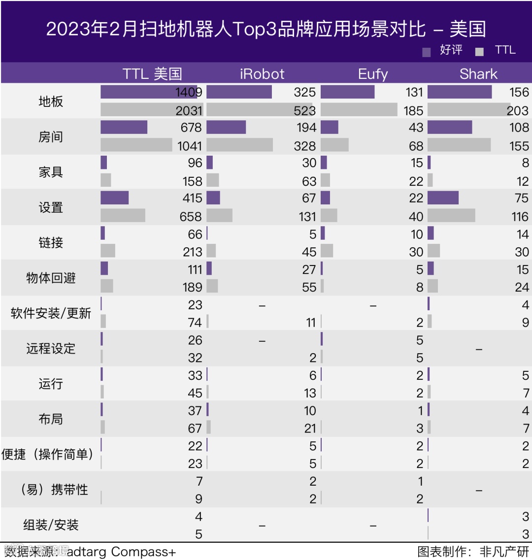 行业报告 | 2023年2月全球扫地机器人商情月报