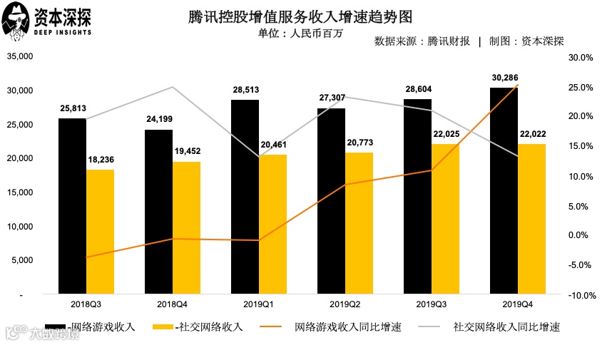 腾讯Q4业绩超预期,增长亮点不只有游戏 | 财报详解