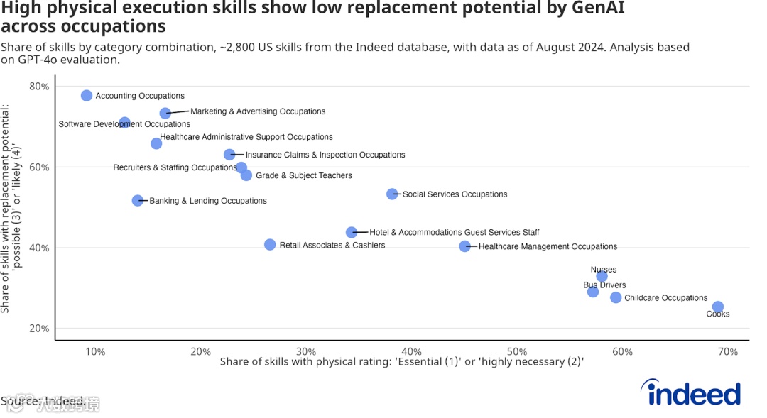 人工智能在职场:GenAI如何更可能成为员工的助力而非替代者