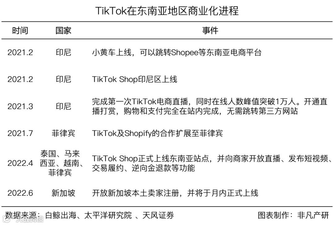行业图谱 | 2022年TikTok生态服务商图谱V1.0