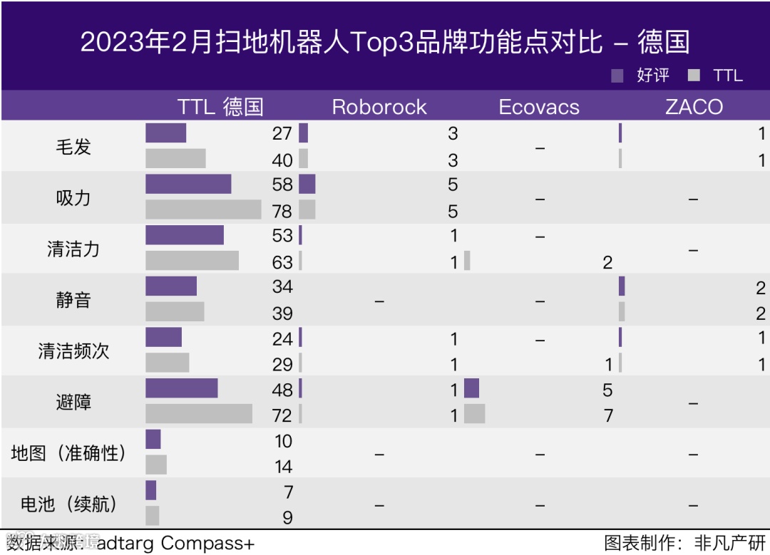 行业报告 | 2023年2月全球扫地机器人商情月报