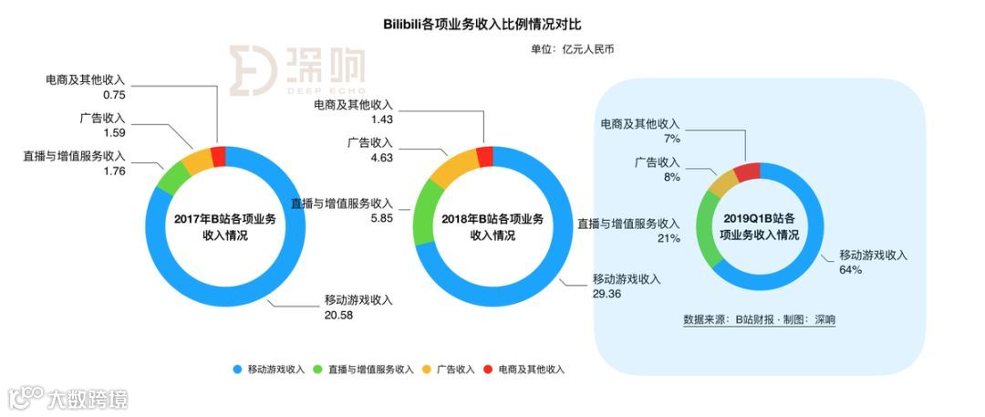 月活喜破亿,B站打开新天地 | 财报详解