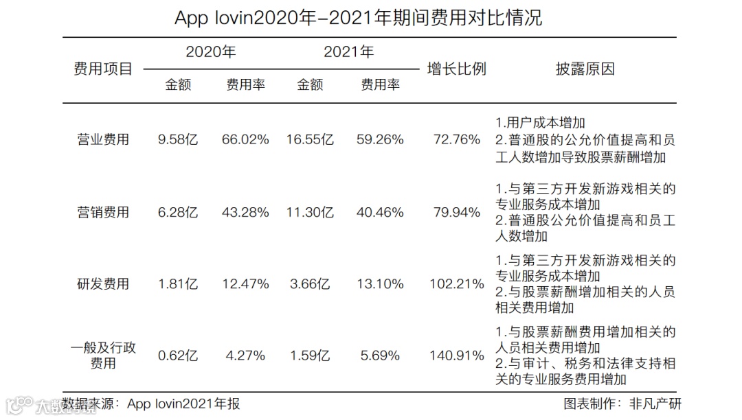 财报分析 | 移动应用营销服务商Applovin年营收超46亿美元，同比增长92.49%