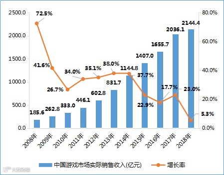 震荡一年后,中国游戏业的春天与新起点