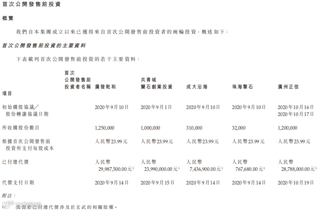 智慧CRM服务供应商玄武云成功登陆港交所主板