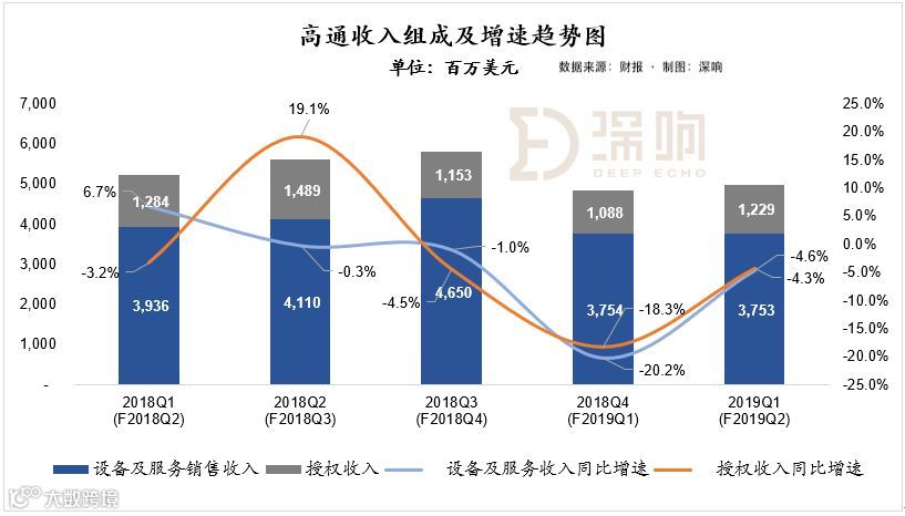 与苹果和解后，高通发了一份不太乐观的财报