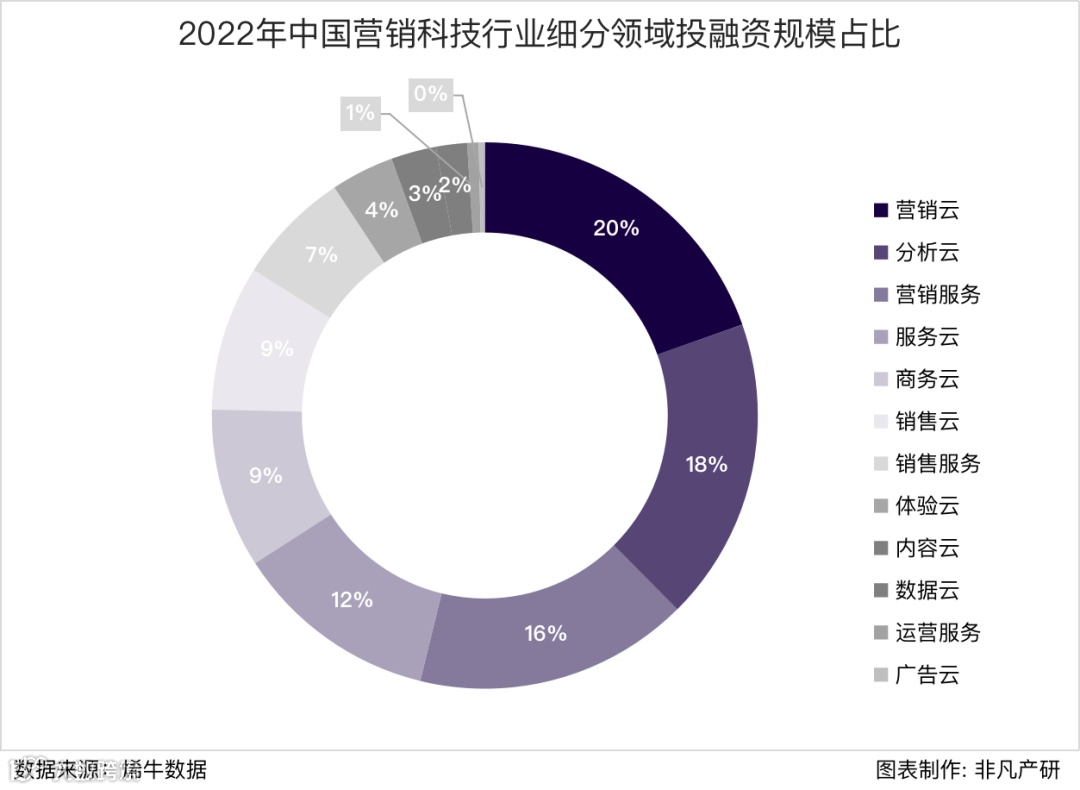 行业报告 | 2022年中国营销科技行业年报:全年投融资总额达141.3亿元,B轮及以后占比71.4%