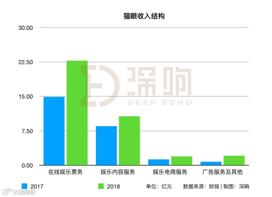 猫眼上市后首份财报到底说明了什么？