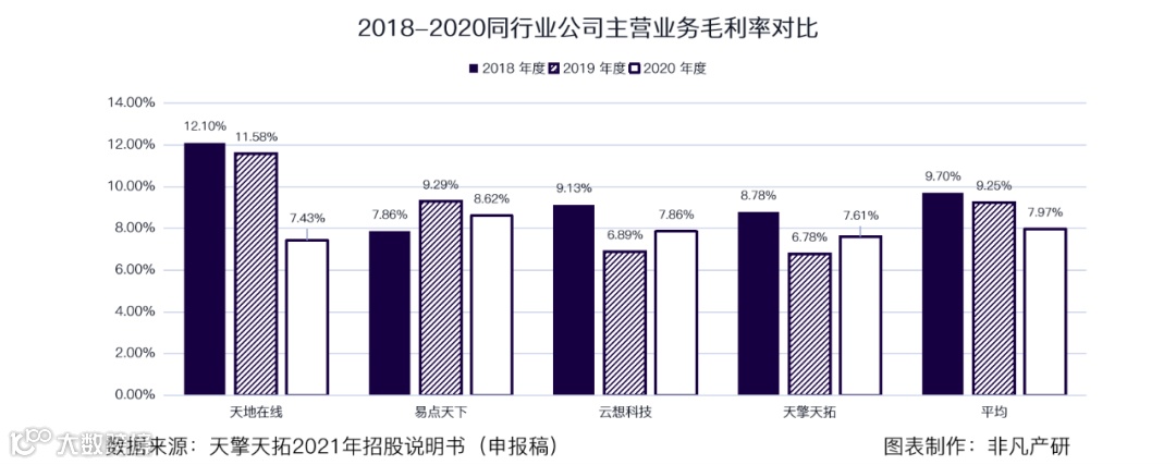 信息流广告服务商天擎天拓披露招股书，拟在上交所IPO上市