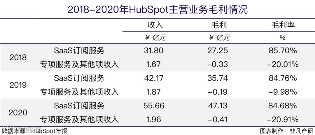 财报分析 | 集客营销第一股HubSpot半年涨57%，后疫情时代经营势头迅猛