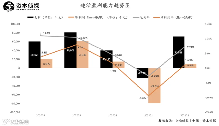 Q2净亏3445万元，外卖员的包工头也很难 ｜趣活财报详解