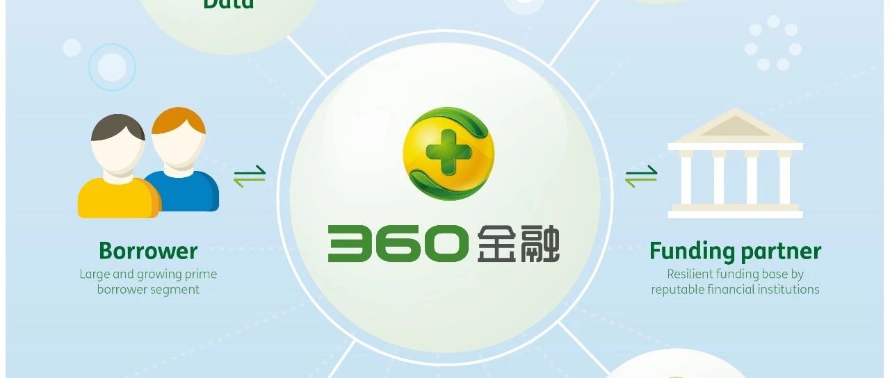 成立三年跑步上市，360金融要冲击巨头系金融科技第一股_大数跨境｜跨境从业者专属的媒体平台