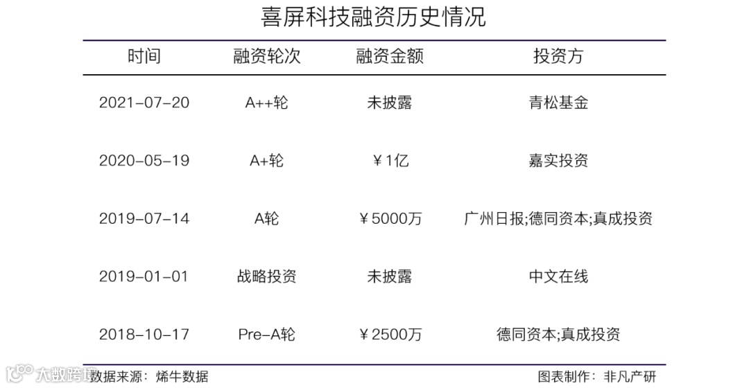线下物联网广告技术服务提供商喜屏科技获青松基金A++轮融资