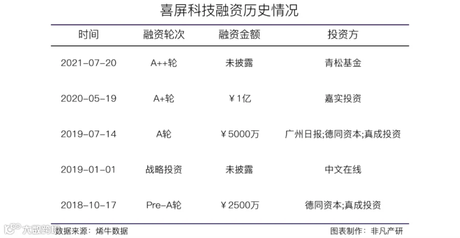 线下物联网广告技术服务提供商喜屏科技获青松基金A++轮融资