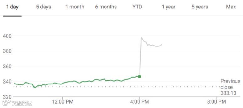三季报狂超预期,Netflix怒扫阴霾