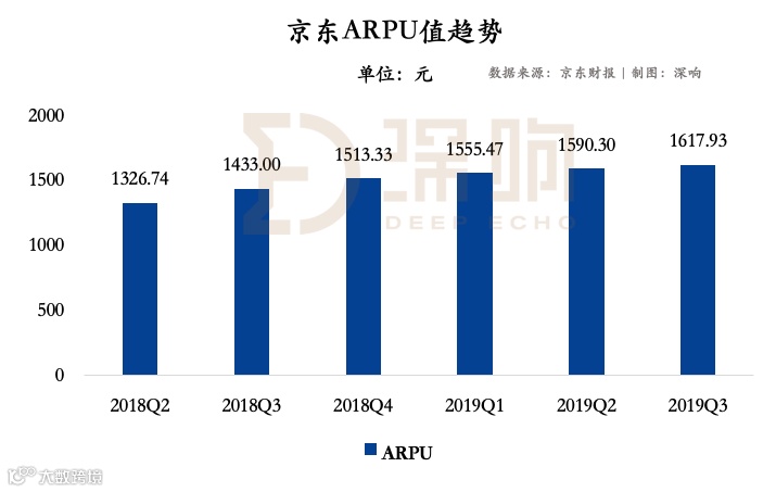 京东走出阴霾：下沉策略开始奏效 第三方物流业务仍在烧钱