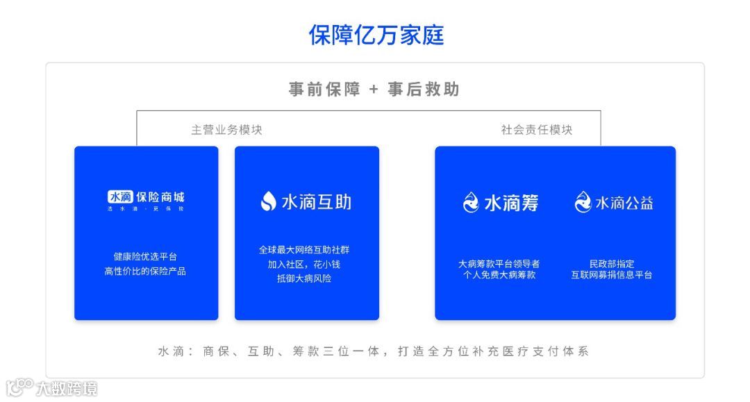水滴10亿C轮融资后,网络互助的未来