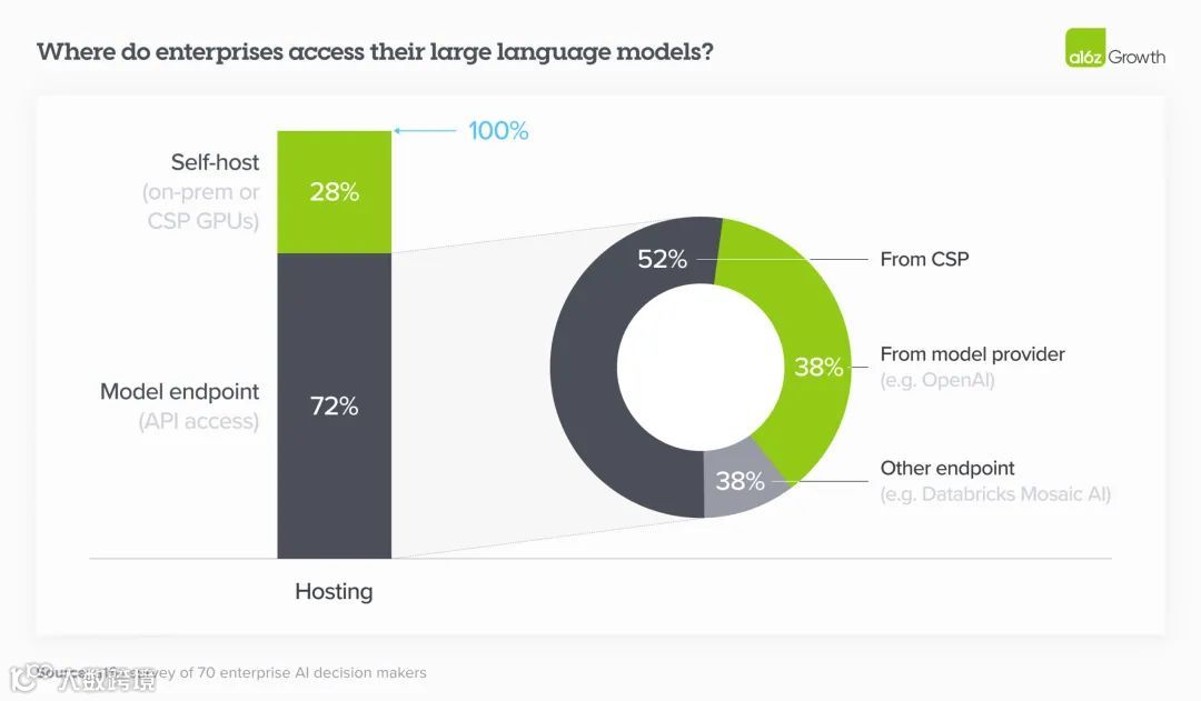 a16z：2024年企业构建和采购生成式AI服务的16项变化趋势