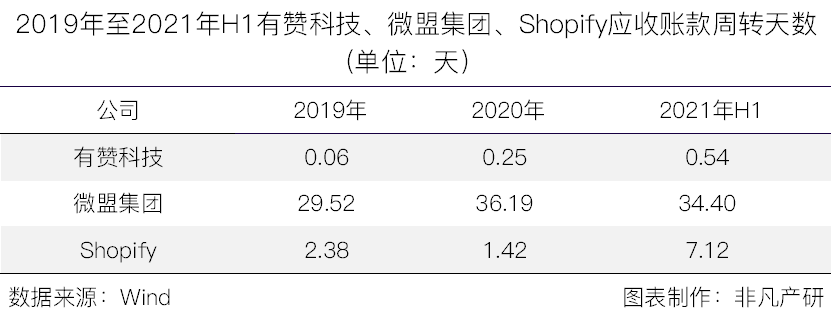 云端商业服务商有赞科技赴港主板上市招股书分析