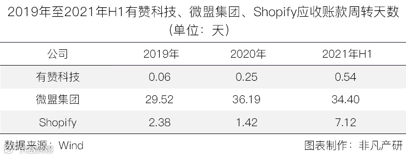 云端商业服务商有赞科技赴港主板上市招股书分析