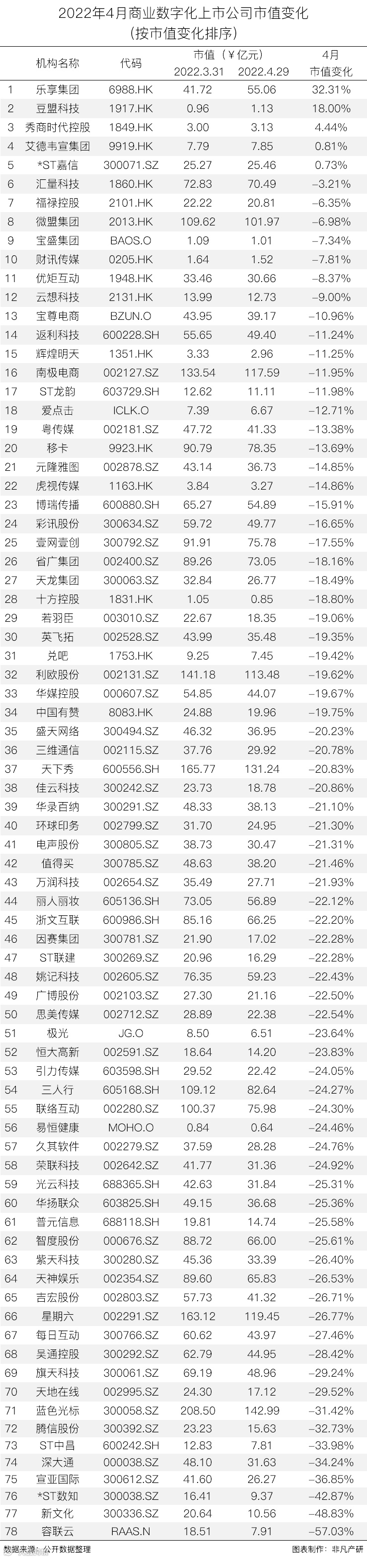 行业报告 | 2022年4月中国商业数字化行业月报