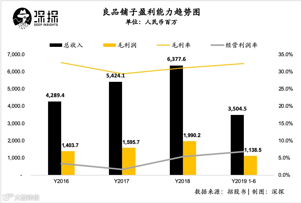 良品铺子上市在即：高增长、低利率的零食是一门好生意吗？